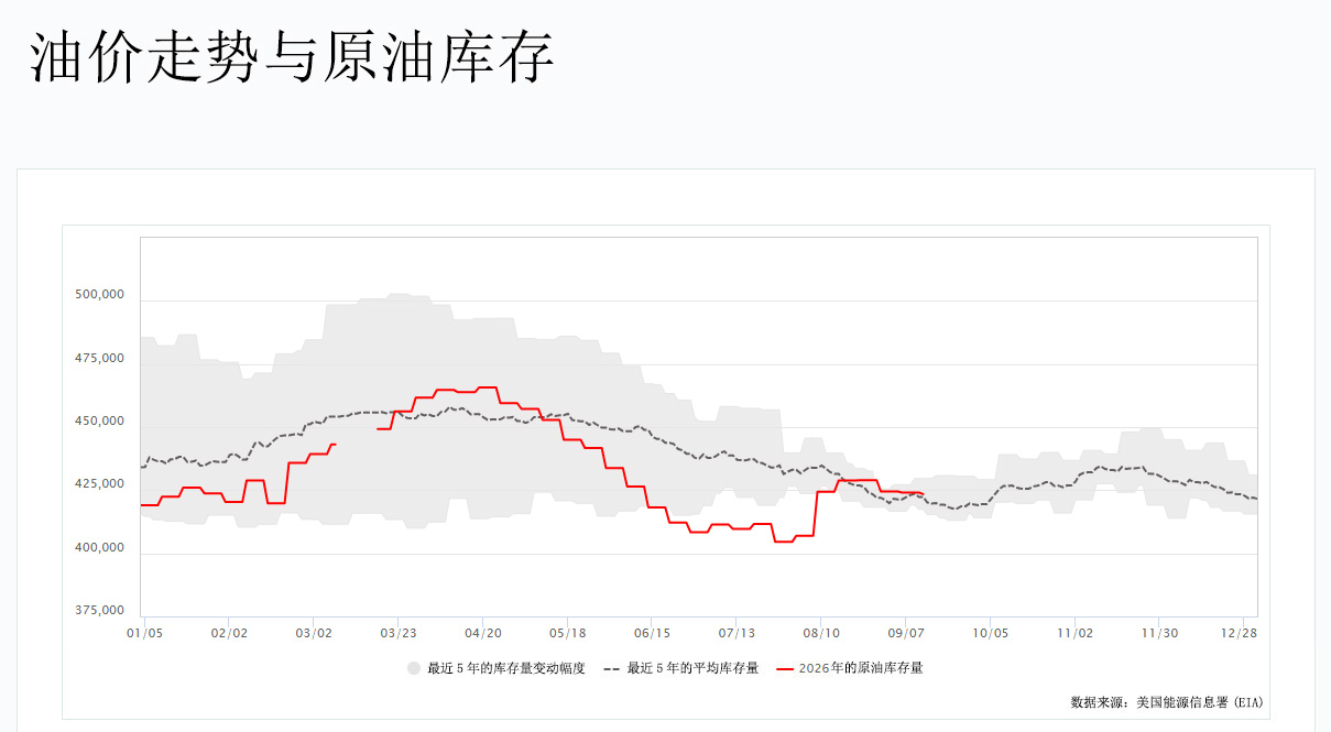 油价走势与原油库存图