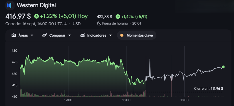 Gráfico de las acciones de Western Digital