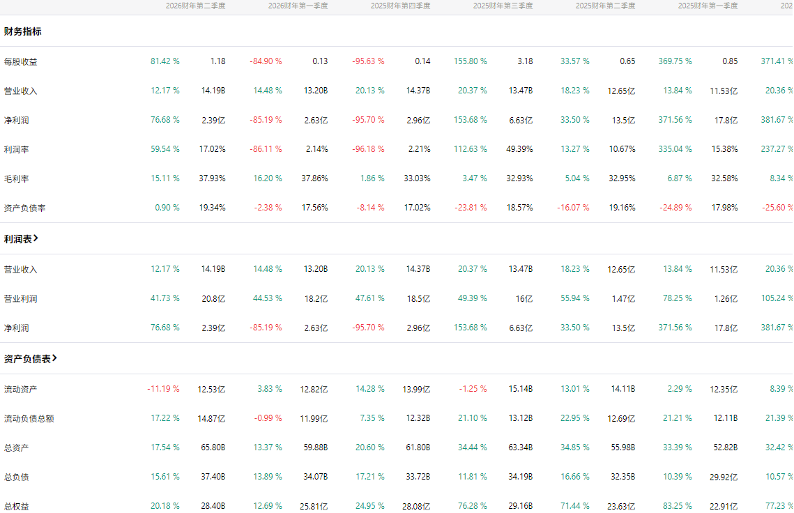 UBER财报数据 UBER财报数据