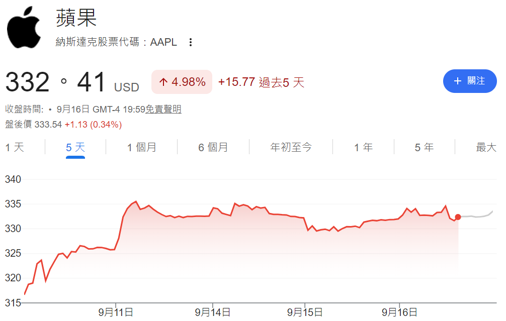 Apple股價上漲 Apple股價上漲