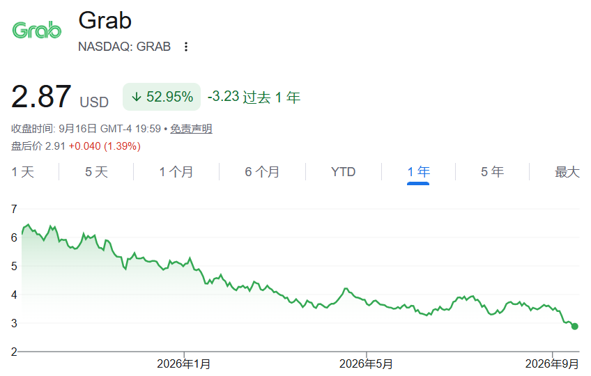 Grab股价一年走势（下跌52.95%）