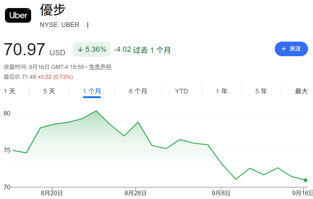 UBER股票近一个月走势 UBER股票近一个月走势