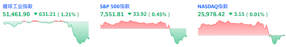 美股下跌
