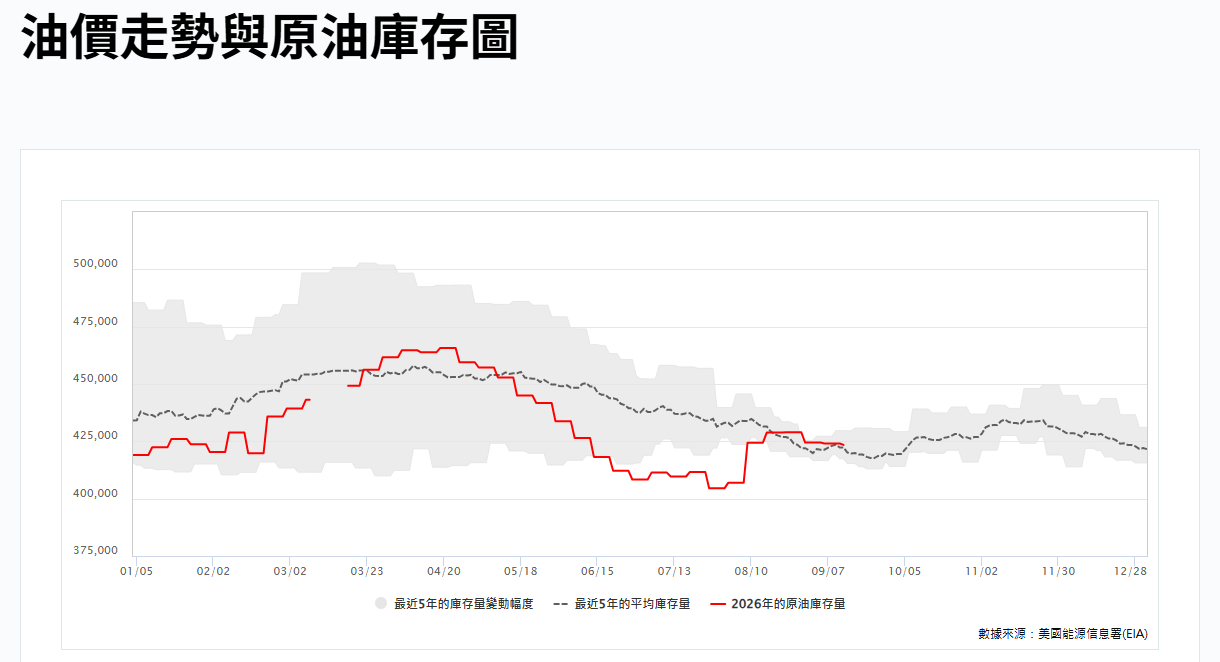 油價走勢與原油庫存圖