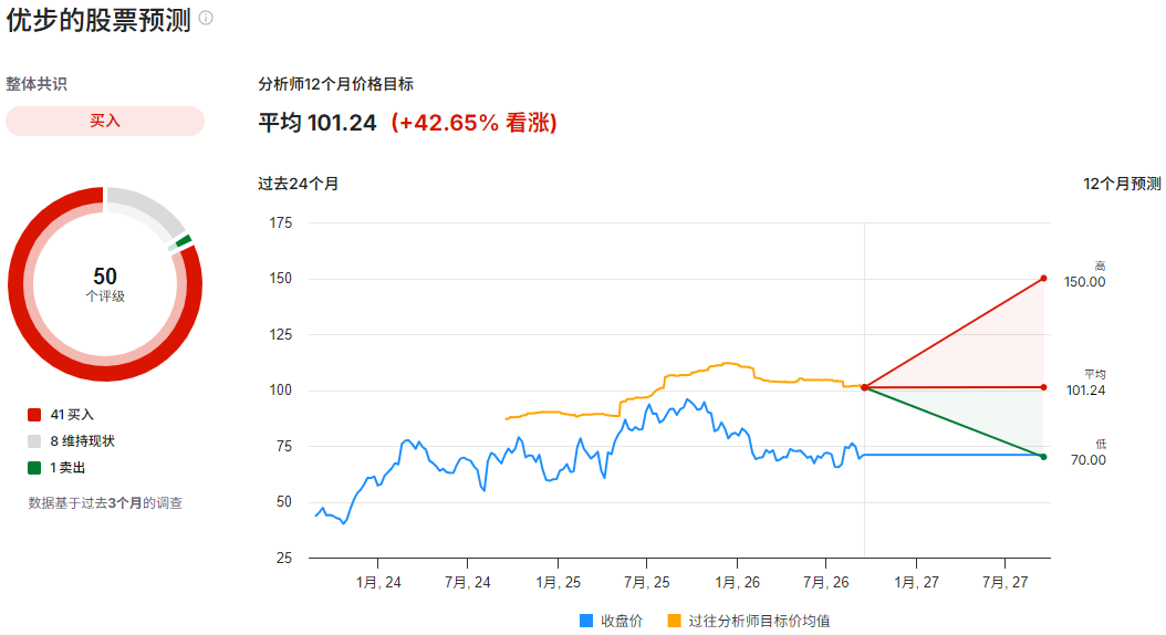 UBER股票预测 UBER股票预测