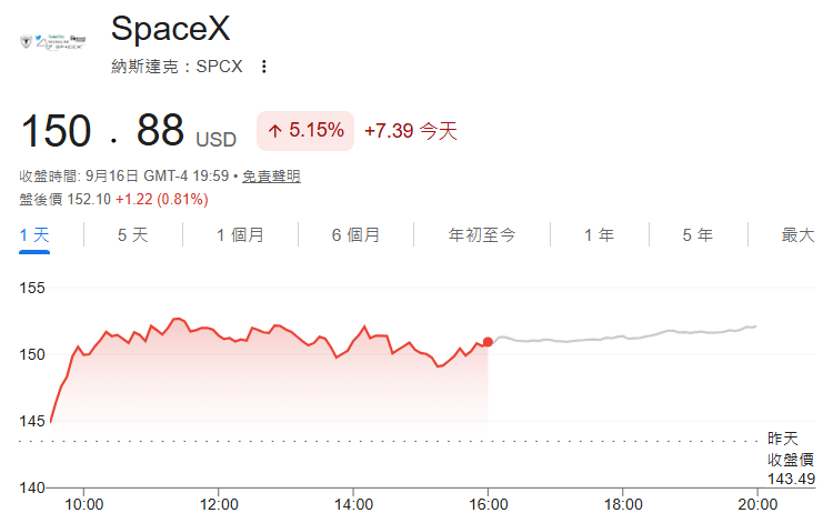 SpaceX股價漲超5% SpaceX股價漲超5%