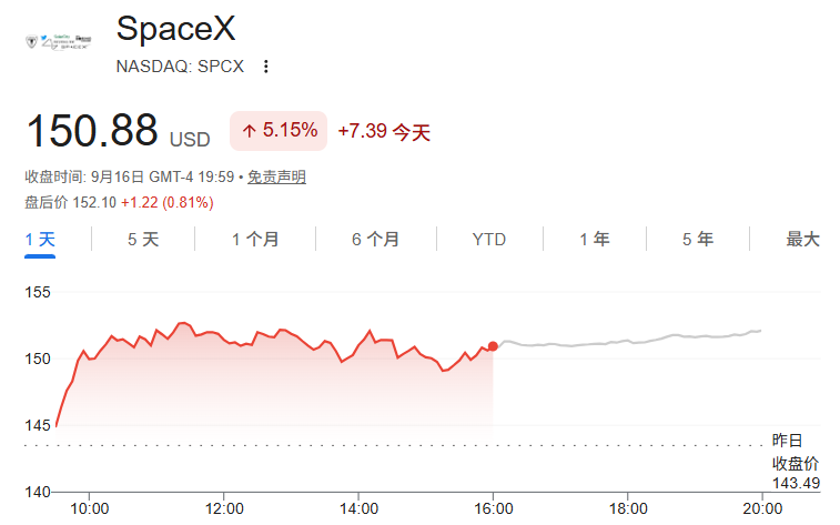 SpaceX股价涨超5%