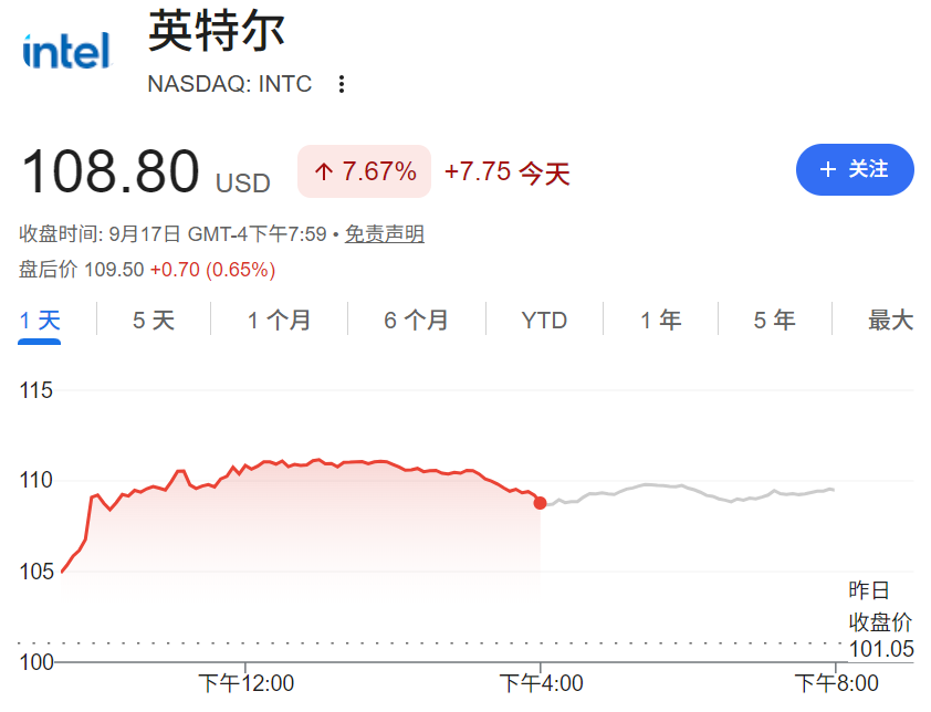 科技股（英特尔上涨7.7%）