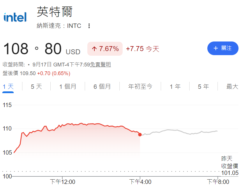 科技股(英特爾上漲7.7%) 科技股(英特爾上漲7.7%)