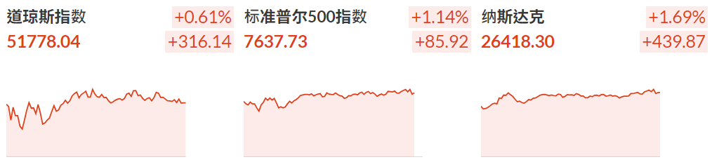 美股反弹