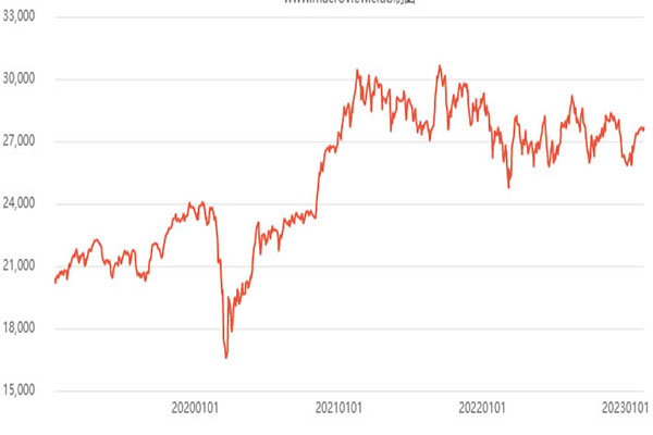 Nikkei 225 Index 