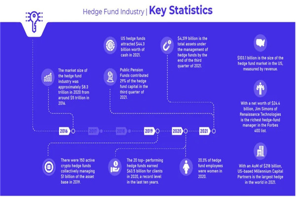 Global Hedge Fund Market 100+Key Statistical Data List during 2022