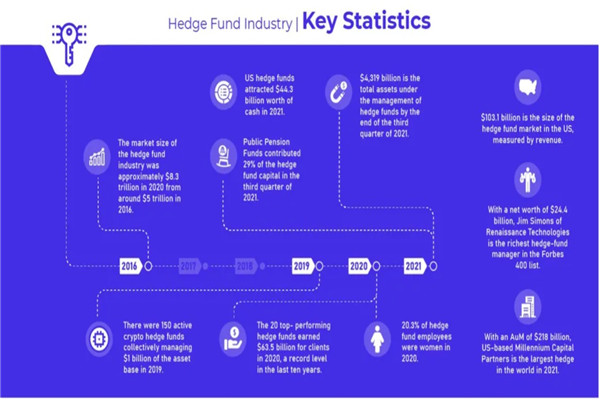 全球对冲基金在2022年期间市场100+关键统计数据清单