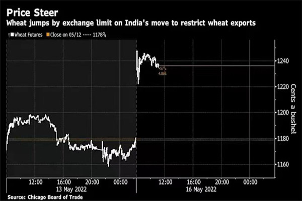 印度宣布限制小麦出口，全球粮价迅速上升