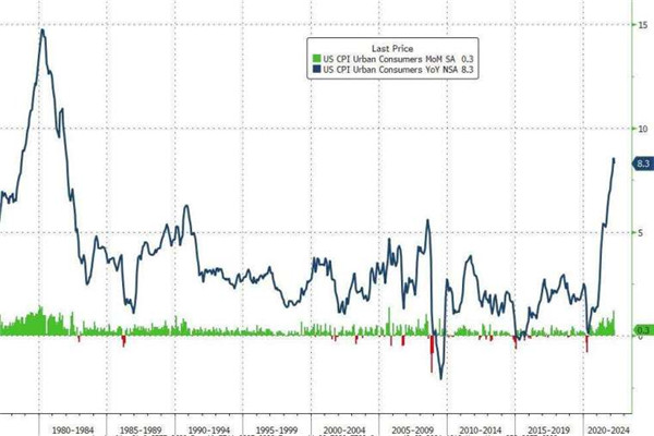 美元在二十年高点附近徘徊，CPI可能增大美国激进加息