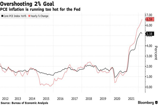 美联储表示将再度加息以控制高通胀