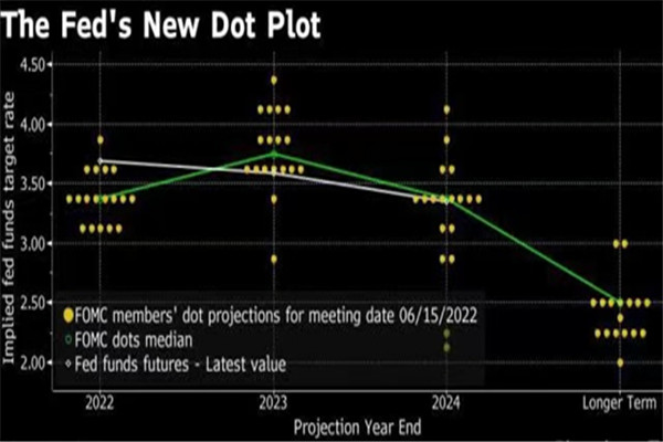 FOMC历史性加息75BP！靴子落地市场回调