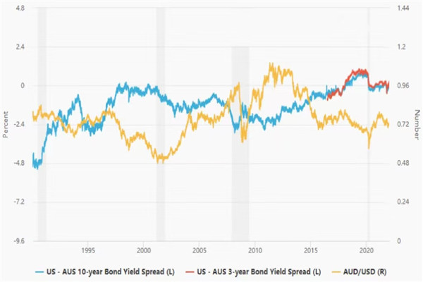 Market Correlation Analysis (Part 2): How Currency Affects Bond Yield