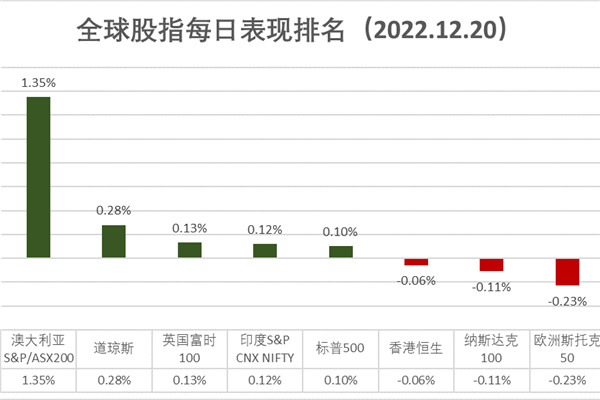 日元兑美元创下四个月新高，美国11月营建许可创下2009年来最大跌幅