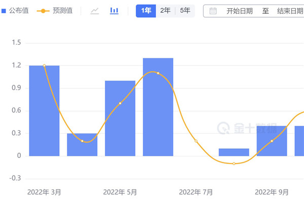 2月CPI数据公布，美联储决策陷于两难境地