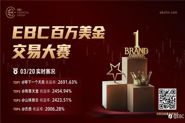 EBC百萬美金交易大賽|交易新王實現一天20倍收益!4位20倍選手同亮相