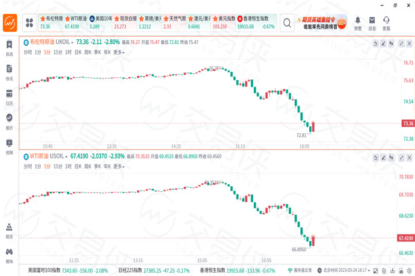 欧美银行股再度暴跌，两油周五欧盘中一度跌超3%