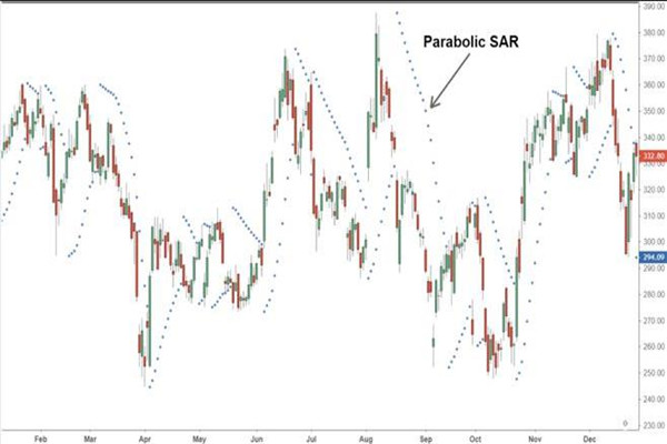 抛物线SAR指标使用指南，抛物线SAR指标计算公式
