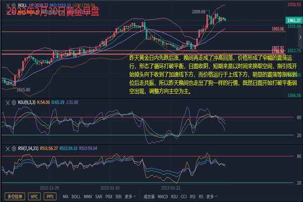 金价突破1975美元失败后回落，未来几周金价或加大波动幅度