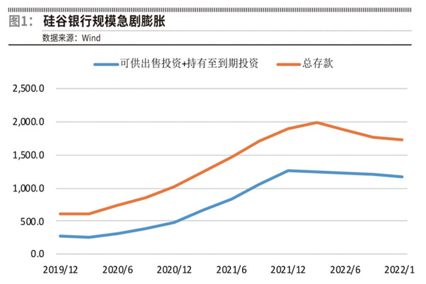 通过硅谷银行的倒闭反思银行经营与监管等一系列问题