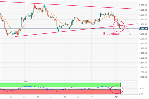 黄金或跌破1950美元，金价跌破波动性收缩形态