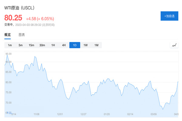 OPEC+多国意外集体宣布大幅减产，国际油价应声大涨