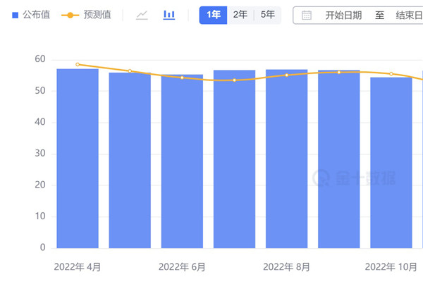 经济数据疲软，黄金一度突破 2030 大关！ 