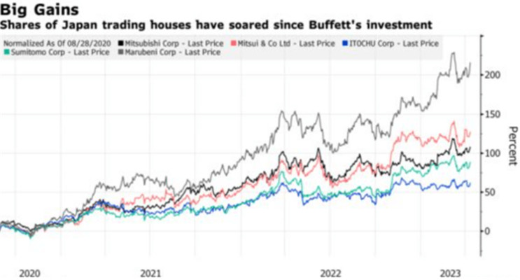 巴菲特看好日股，对日本五大商社股票情有独钟
