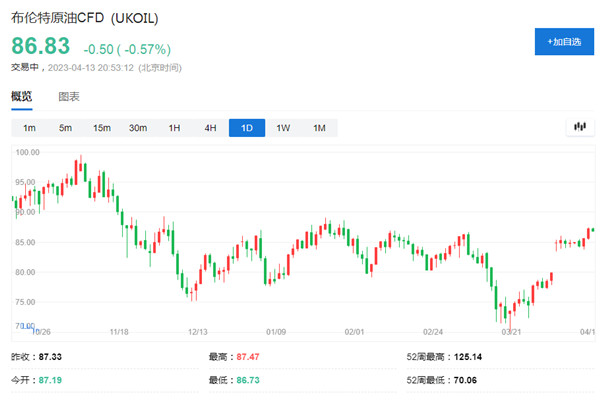 OPEC预计2023年全球石油需求增长维持在230万桶/日