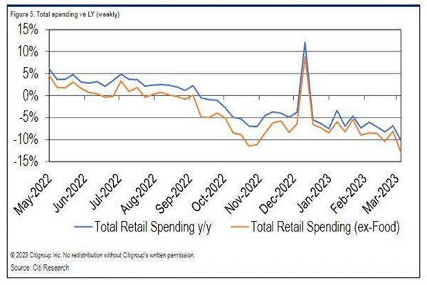 市场预期美国3月零售零售环比下降0.4%，零售支出大幅下降，