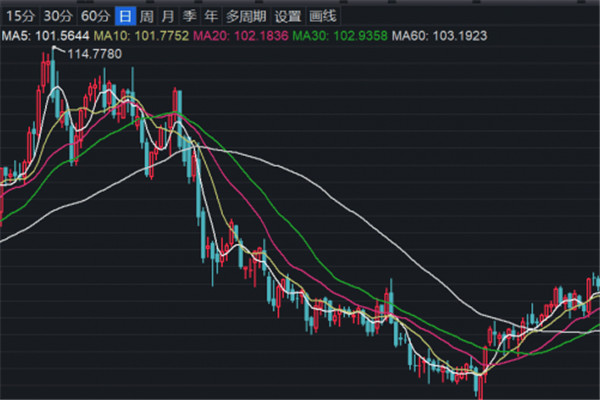 美联储5月加息可能性不断下降，美元指数创去年4月下旬来新低