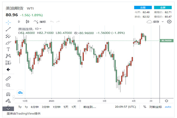 周一国际油价持续波动跌幅近2%，美油再次回到80美元/桶附近