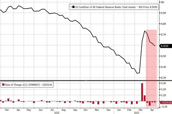 美联储资产负债表接连四周萎缩，货币基金被撤资创两年新高