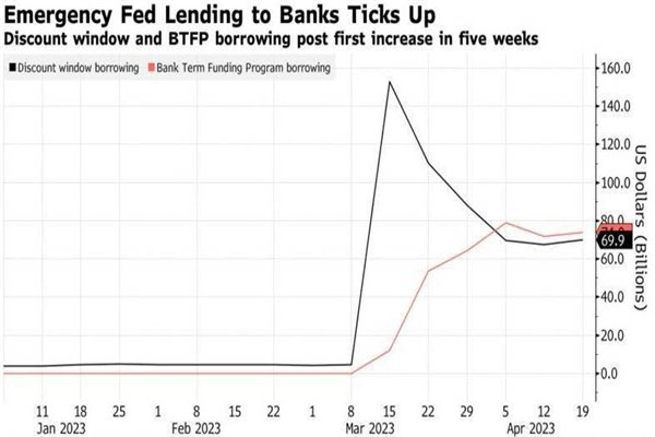 银行五周来首次增加了美联储的紧急贷款