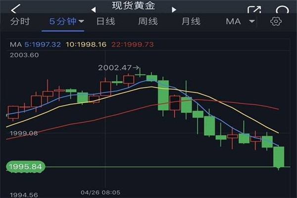 金价突然急跌正逼近1995美元，看跌风险已增加 