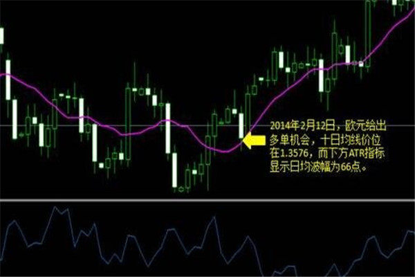 Understanding and Applying ATR Indicator