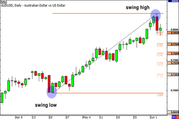 How to Use Fibonacci fallback? Fibonacci Retraction Usage