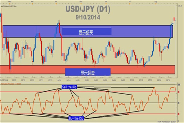 How to use RSI to Locate Entry Timing?