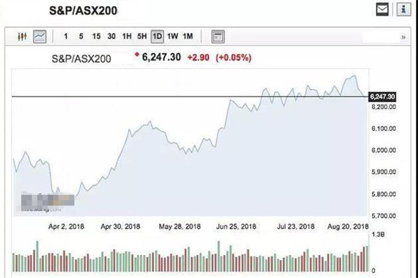 澳大利亚S&P/ASX 200指数