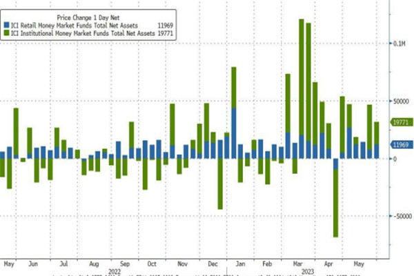 貨幣基金依舊大幅流入，創5.42萬億美元的歷史新高