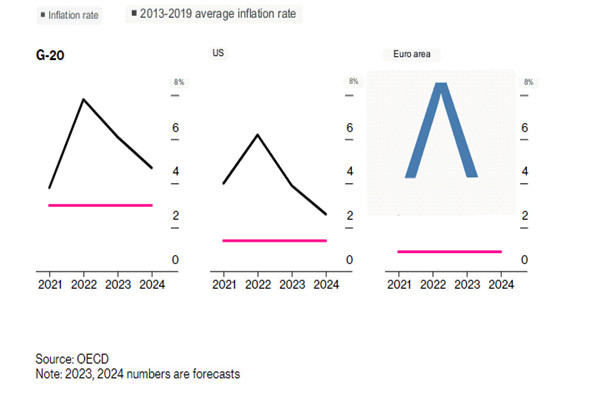 經合組織表示央行加息慢慢發揮作用，但經濟前景更加黯淡