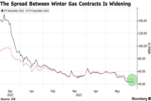 今明冬季瓦斯期貨合約之間的價差正在擴大
