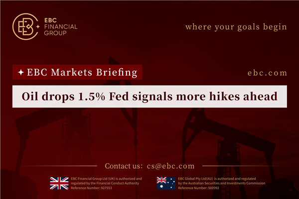 ​Oil drops 1.5% Fed signals more hikes ahead