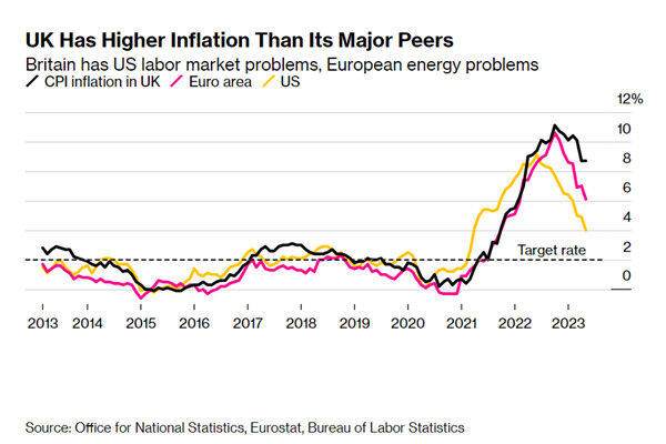 通胀形势严峻，英国央行是否会加息50个基点？