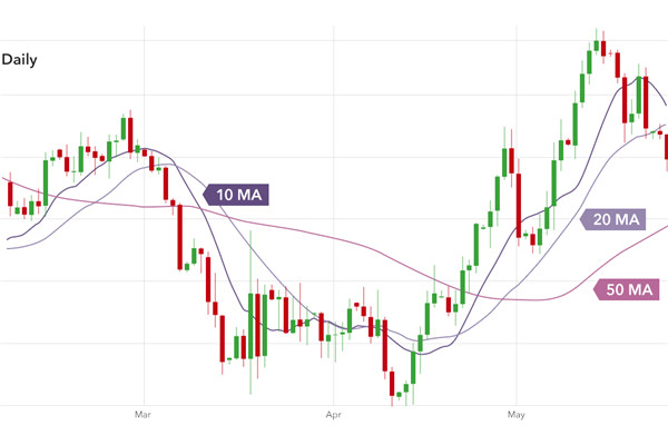 移动平均线指标的特点有哪些？移动平均线指标的特点包括什么？